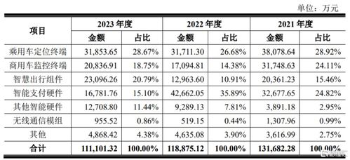 博實結登陸創業板股價大漲超113% 無線網卡業務毛利率波動引關注